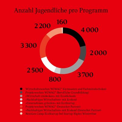 Jugendliche pro Programm.jpg
